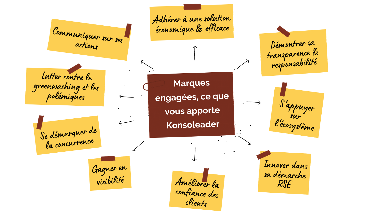 Marques engagees ce que vous apporte Konsoleader